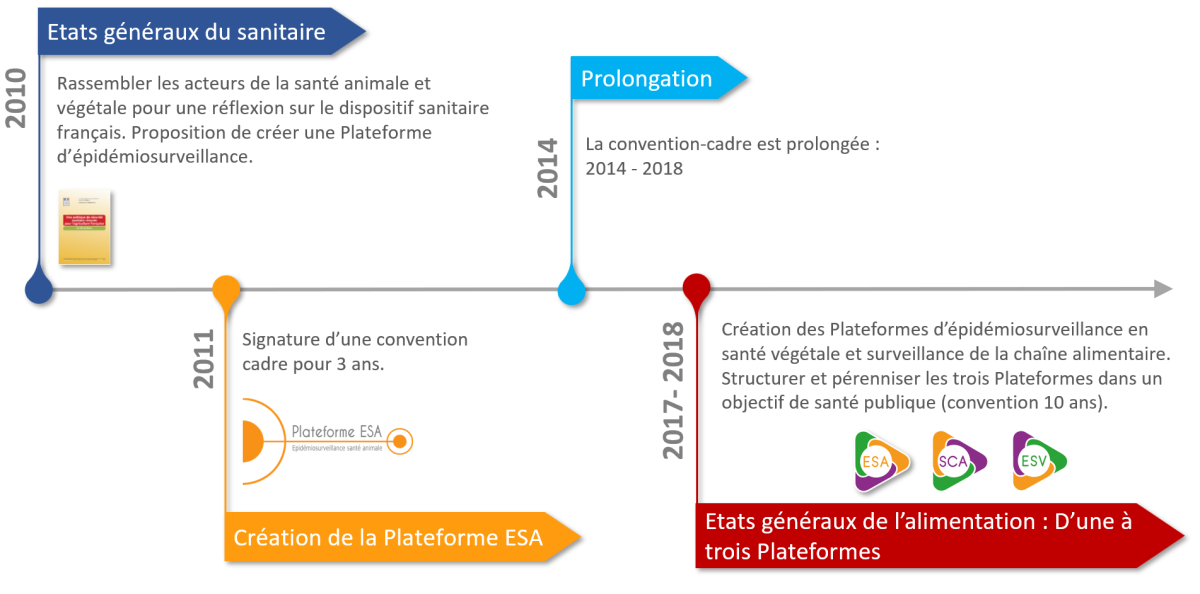 Les Plateformes Plateforme de Surveillance de la Chaine alimentaire — free download
